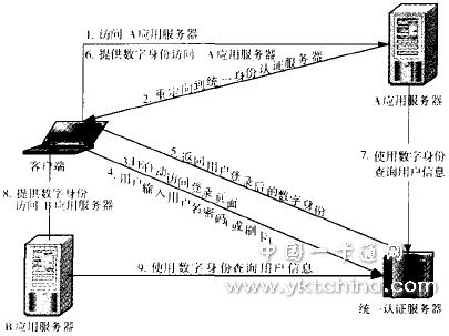 WebServices統(tǒng)一身份認證業(yè)務(wù)流