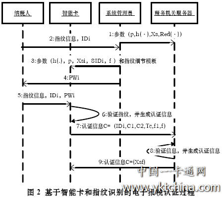 基于智能卡和指紋識(shí)別的電子報(bào)稅認(rèn)證過程