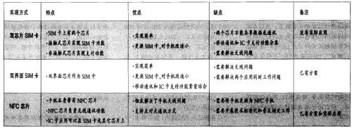 IC卡應用駐留手機的三種形式 