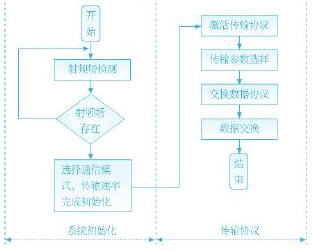 近距離無線通信(NFC)技術標準解析