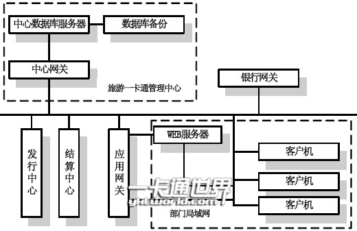 “旅游一卡通”系統(tǒng)框架圖