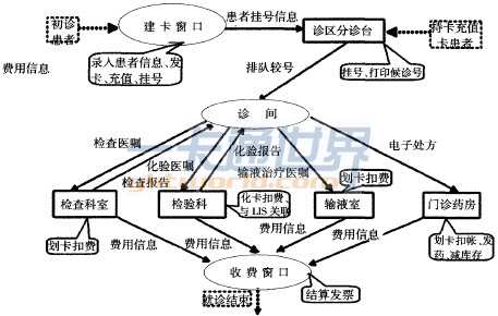 門診“一卡通”流程示意圖