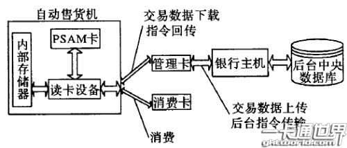 自動售貨機IC 卡交易系統(tǒng)結(jié)構(gòu)