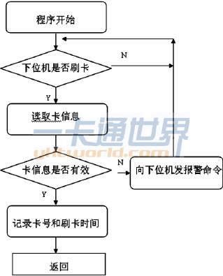 上位機(jī)程序流程圖