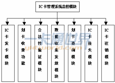 IC卡管理系統(tǒng)總體模塊