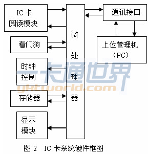 IC卡系統(tǒng)硬件框圖