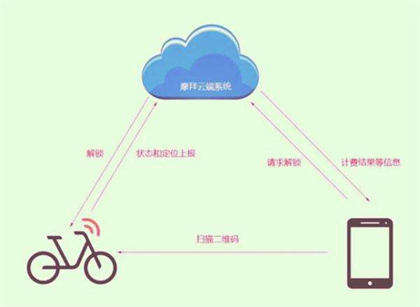 共享單車(chē)遇上窄帶物聯(lián)網(wǎng)：開(kāi)鎖速度將提高3倍