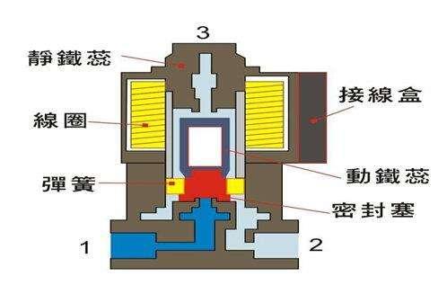 電磁閥能否持續(xù)通電工作太久？會有什么影響？